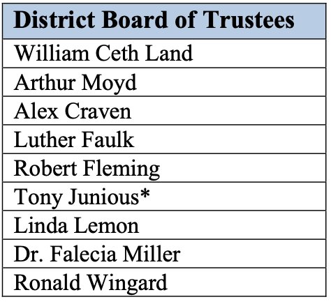 List of the Clarendon County School Board members